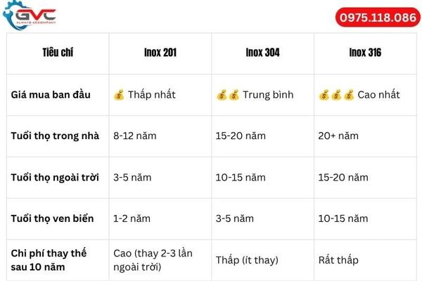 biểu đồ so sánh giá bu lông inox 201 304 316 tuổi thọ GVC Vietnam Hà Đông
