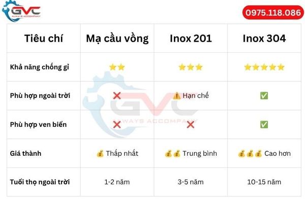 so sánh tắc kê nở áo thép mạ 7 màu, nở áo inox 201, nở áo inox 304