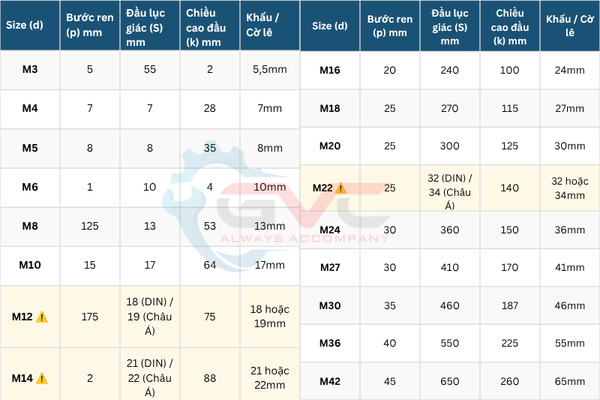 bảng tra bu lông lục giác ngoài M3 đến M42 tiêu chuẩn DIN 933 GVC Vietnam Hà Đông