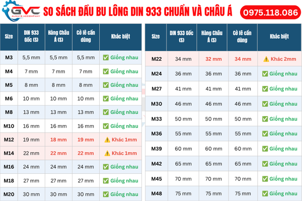 So sánh kích thước đầu bu lông DIN 933 tiêu chuẩn gốc và hàng châu Á GVC Vietnam