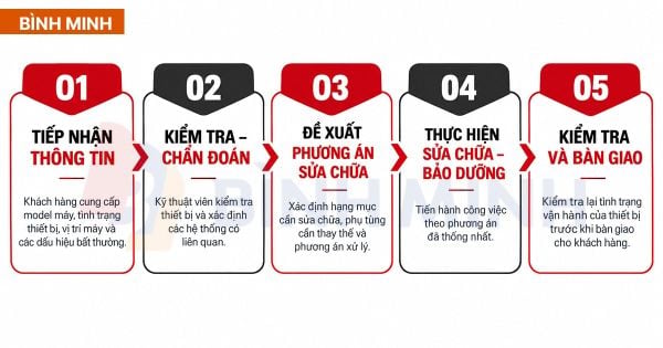 Quy trình tiếp nhận dịch vụ tại Bình Minh