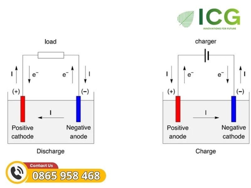 Anode vs Cathode – Hiểu đúng về hai điện cực tới hiệu suất của pin