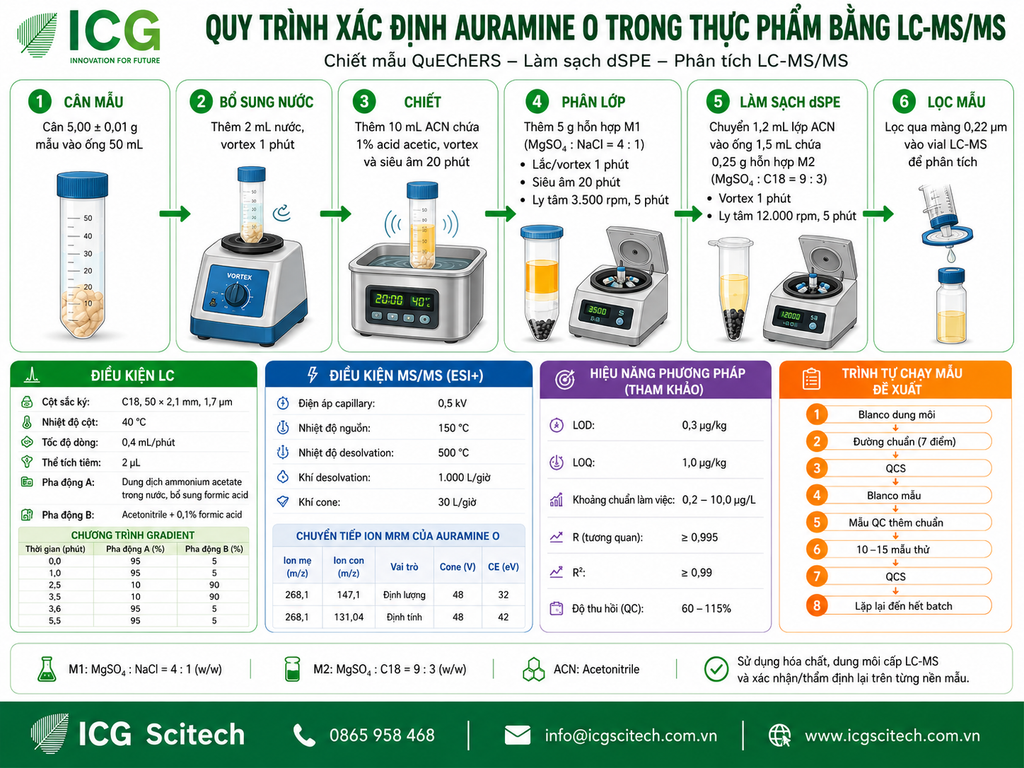 Xác định Auramine O trong thực phẩm bằng LC-MS/MS