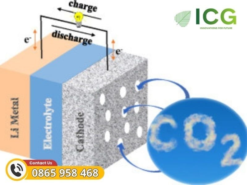 Điện phân CO2 là gì? Công nghệ chuyển đổi khí thành nhiên liệu tiên tiến