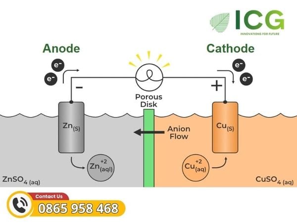 Anode vs Cathode là gì?