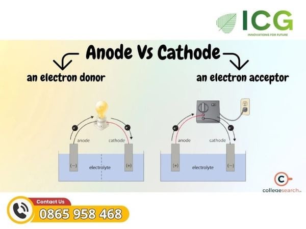 Anode vs Cathode là gì?