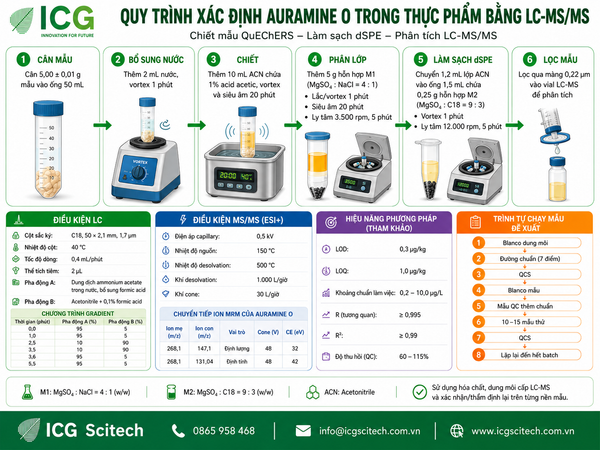 Quy trinh xác định Auramine O