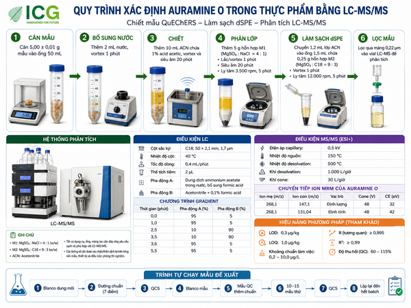 Xác định Auramine O trong thực phẩm