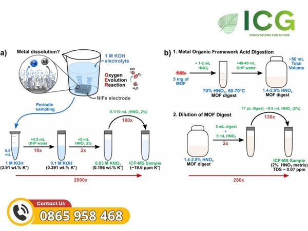 Vì sao HNO3 lại được lựa chọn ưu tiên