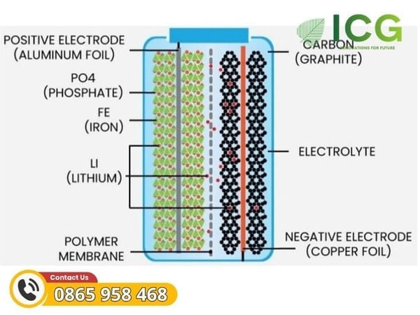 Nguyên lý hoạt động PIN LFP