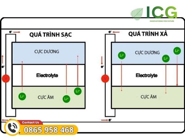 Đặc điểm của PIN lithium