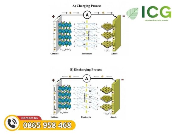 Cấu tạo của PIN lithium