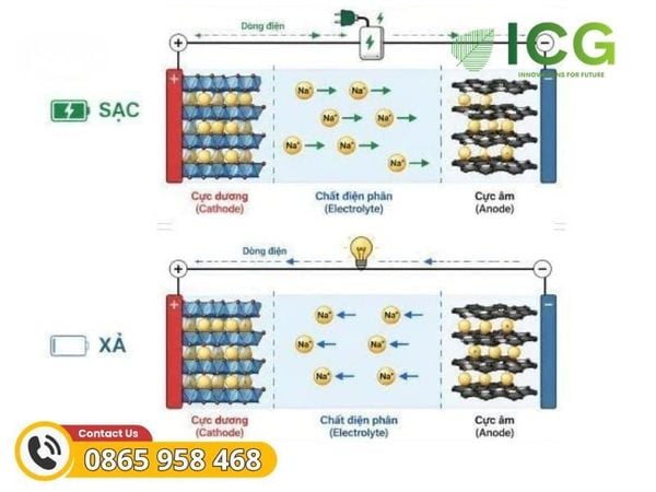 Nguyên lý hoạt động của Pin Natri Ion