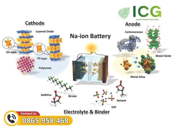Tiềm năng phát triển Pin Natri Ion