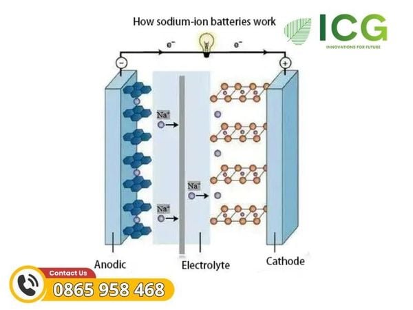 Cấu tạo cơ bản Pin Natri Ion