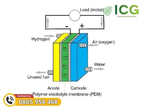 Cấu tạo cơ bản của PIN Nhiên liệu