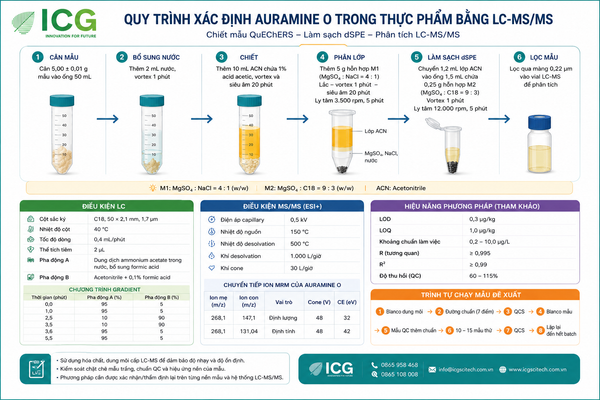 Xác định Auramine O trong thực phẩm