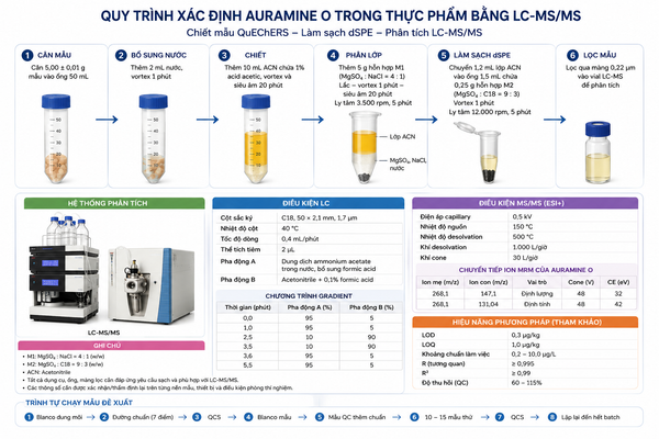 Xác định Auramine O