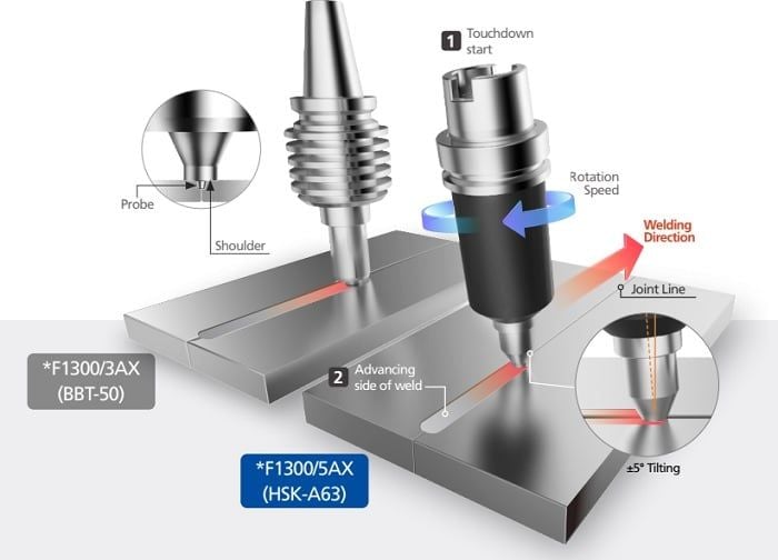 Nguyên lý hoạt động của hàn ma sát khuấy CNC Hwacheon F1300