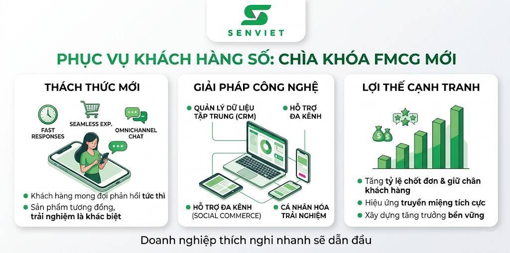 Kỷ nguyên “phục vụ khách hàng số”: Cơ hội để FMCG xây dựng lợi thế cạnh tranh mới