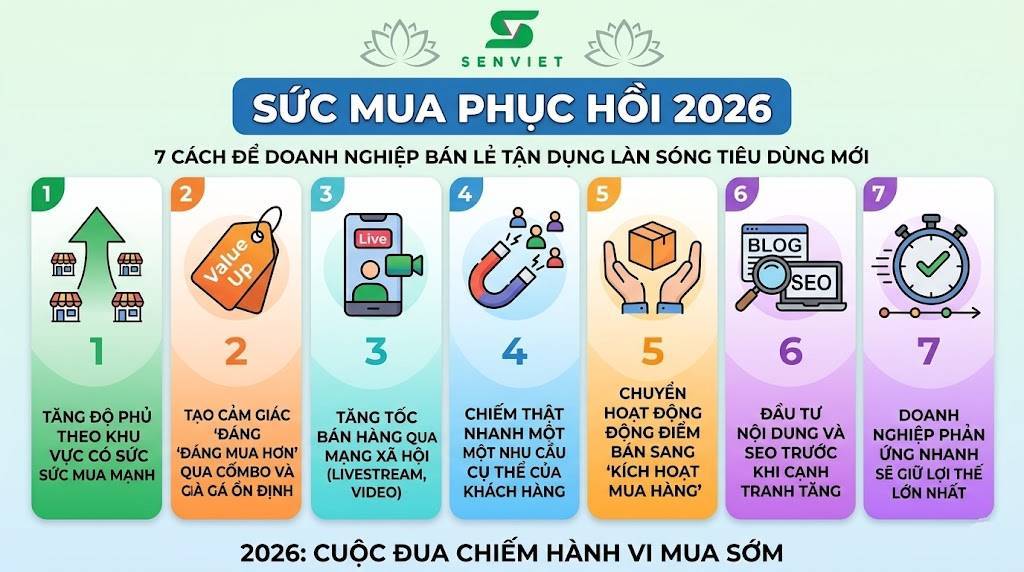 Sức mua phục hồi 2026: 7 cách để doanh nghiệp bán lẻ tận dụng làn sóng tiêu dùng mới