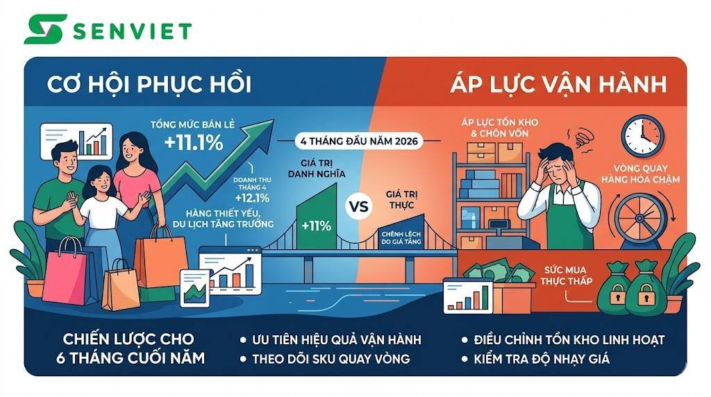 Tổng mức bán lẻ lập kỷ lục: Tín hiệu phục hồi tiêu dùng hay áp lực mới cho doanh nghiệp bán lẻ?