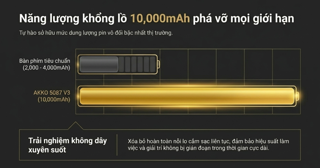 Bàn phím AKKO 5087 V3 sở hữu lượng pin khủng