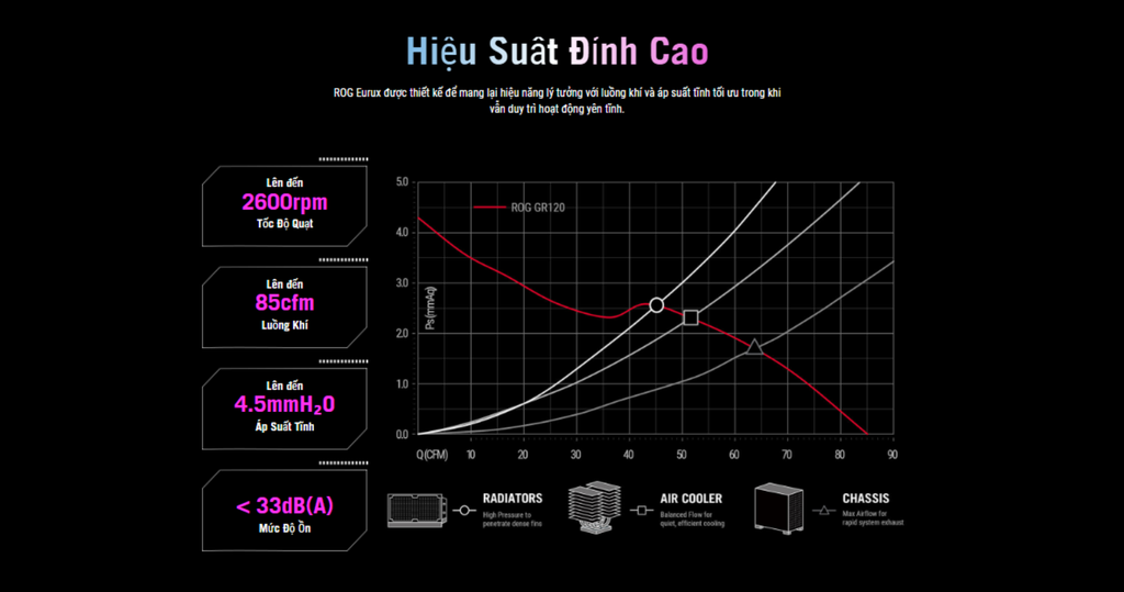 hiệu suất bo 3 fan case asus rog eurux gr120 argb
