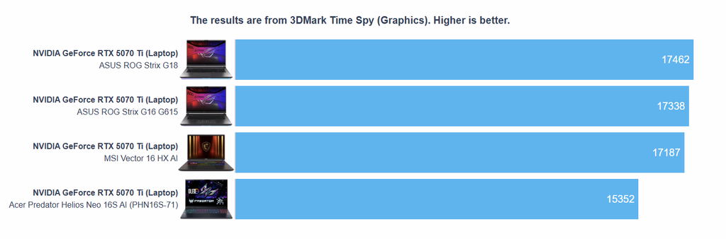 bài kiểm tra 3DMark Time Spy Asus ROG Strix G18 G815LR-S9270W