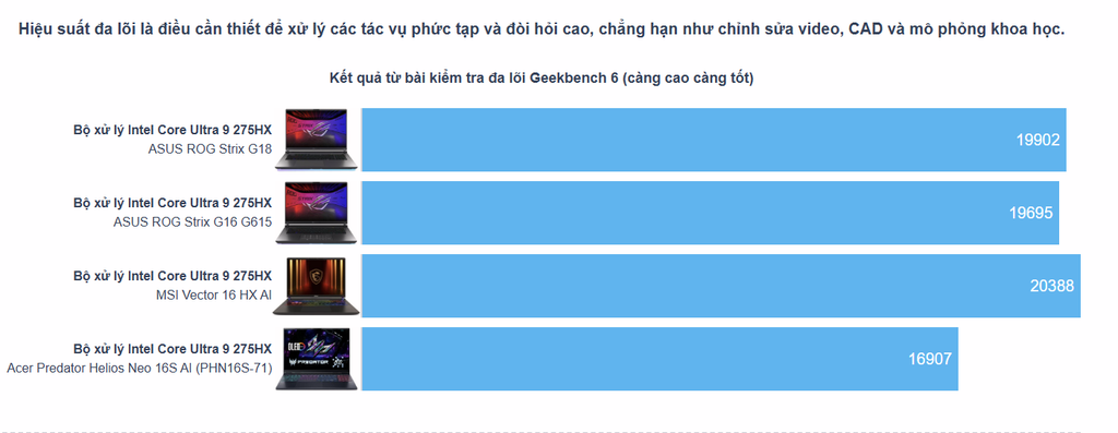 bài test đa nhân Geekbench 6 cho chip Asus ROG Strix G18 G815LR-S9270W