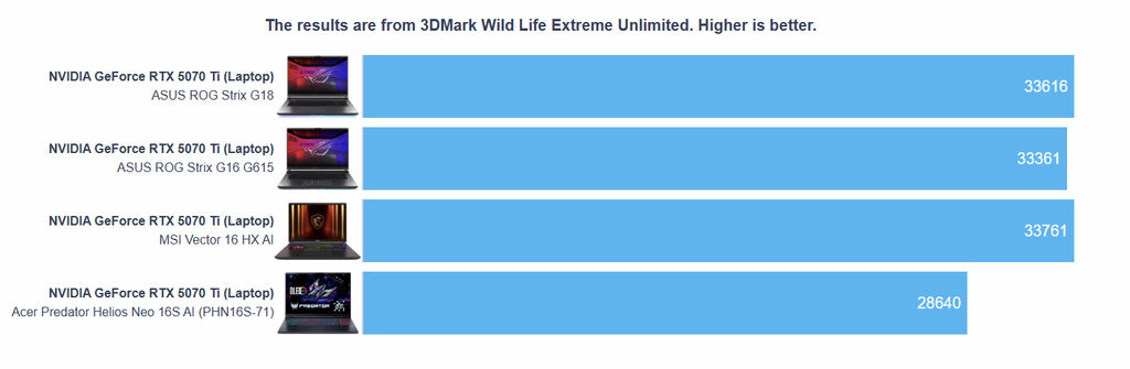 bài kiểm tra 3DMark Wild Life Extreme Unlimited Asus ROG Strix G18 G815LR-S9270W