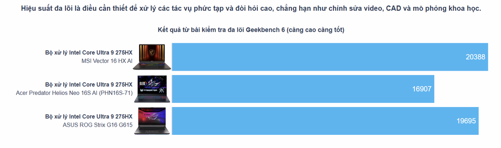 test đa nhân Geekbench cho Vector 16 HX AI A2XWJG 470VN