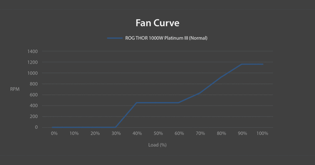 fan curve nguồn asus rog thor 1000p3
