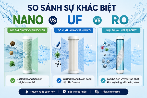 RO, Nano, UF là gì? So sánh chi tiết các công nghệ lọc nước phổ biến