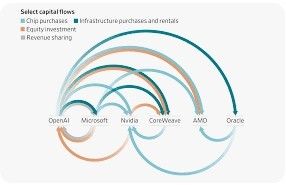 “Giao dịch vòng tròn” trong ngành AI: Hiểu đúng – Né rủi ro – Thấy cơ hội