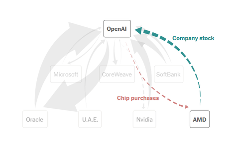 OpenAI và vòng xoáy tài chính phức tạp nuôi tham vọng hàng tỷ USD