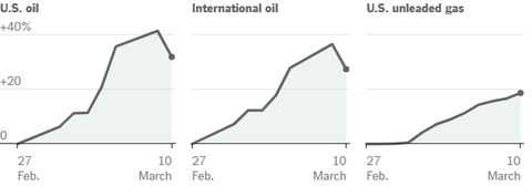 Vì sao chiến sự Trung Đông khiến giá xăng Mỹ leo thang dù là nước xuất khẩu dầu?
