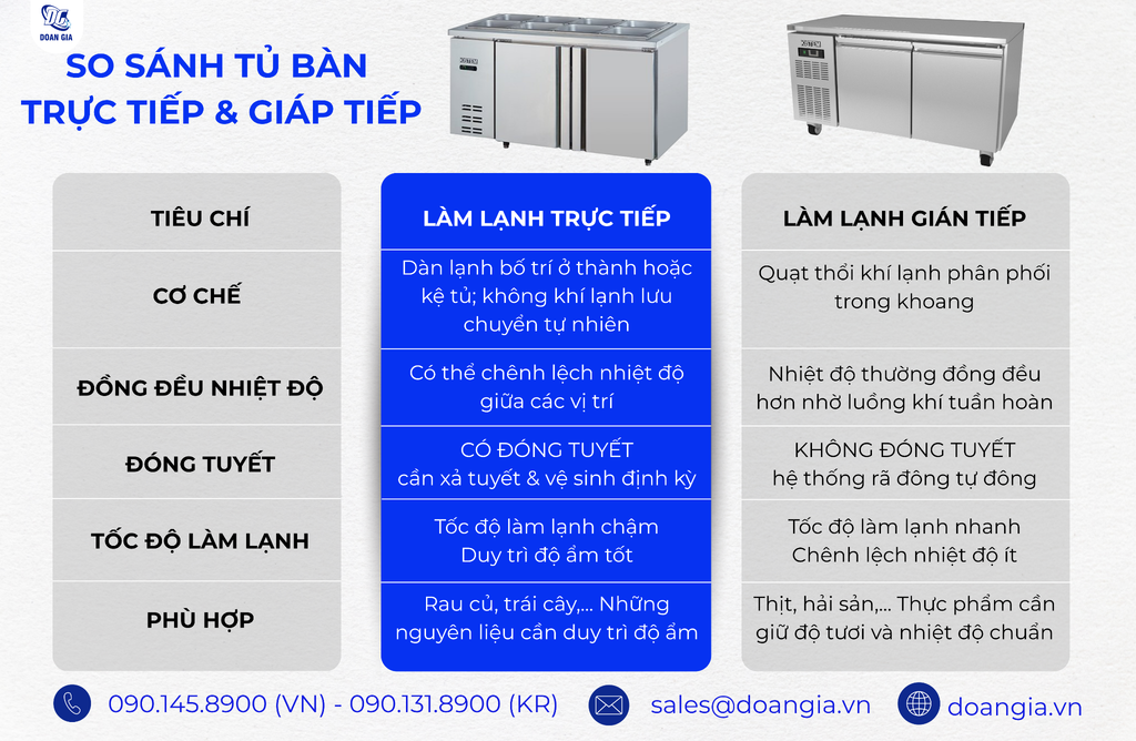 so sánh sự khác nhau giưa tủ bàn trực tiếp và gián tiếp