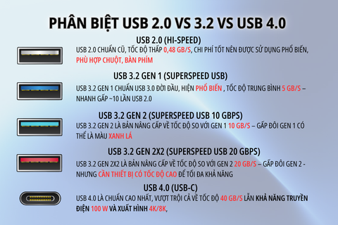 Phân Biệt USB 2.0, USB 3.2 (Gen 1 / Gen 2 / Gen 2×2) và USB 4.0