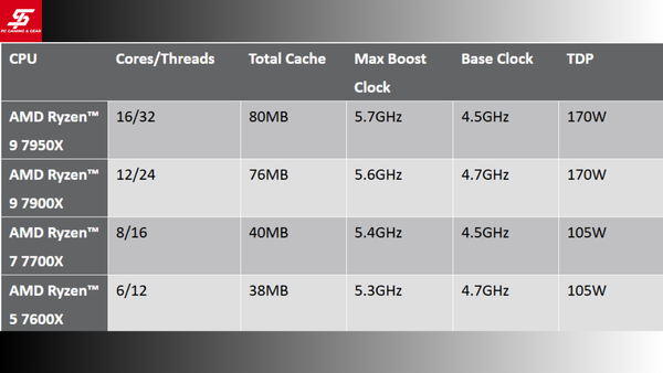 Sự khác nhau giữa các dòng Ryzen