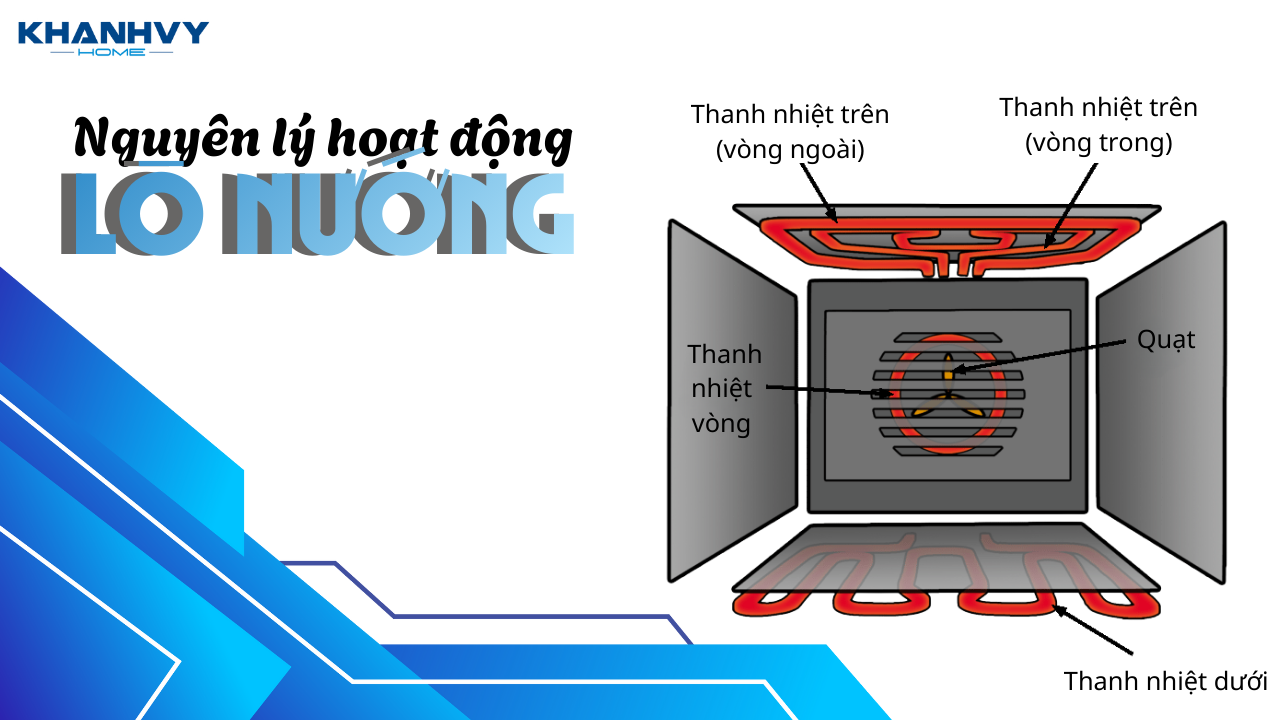 Lò nướng bánh mì gia đình khác gì nồi chiên không dầu?