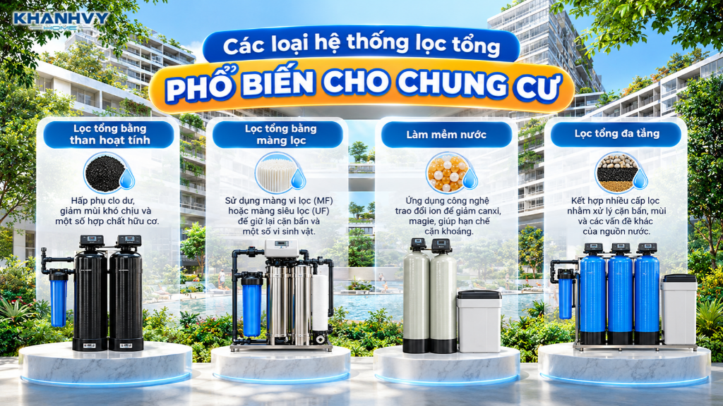 Hệ thống lọc tổng cho chung cư được phân thành nhiều loại dựa trên công nghệ xử lý nước và cấu tạo thiết bị