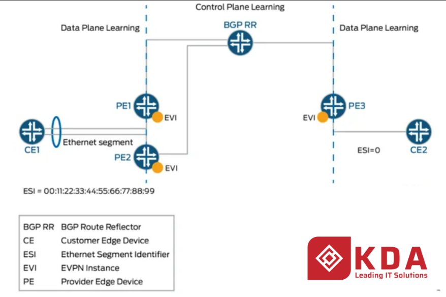 Hiểu về EVPN với VXLAN Data Plane Encapsulation