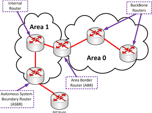 Cấu hình OSPF Single Area trên Juniper (Junos) – Hướng dẫn chi tiết