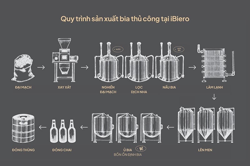 Quy trình sản xuất bia thủ công iBiero như thế nào?