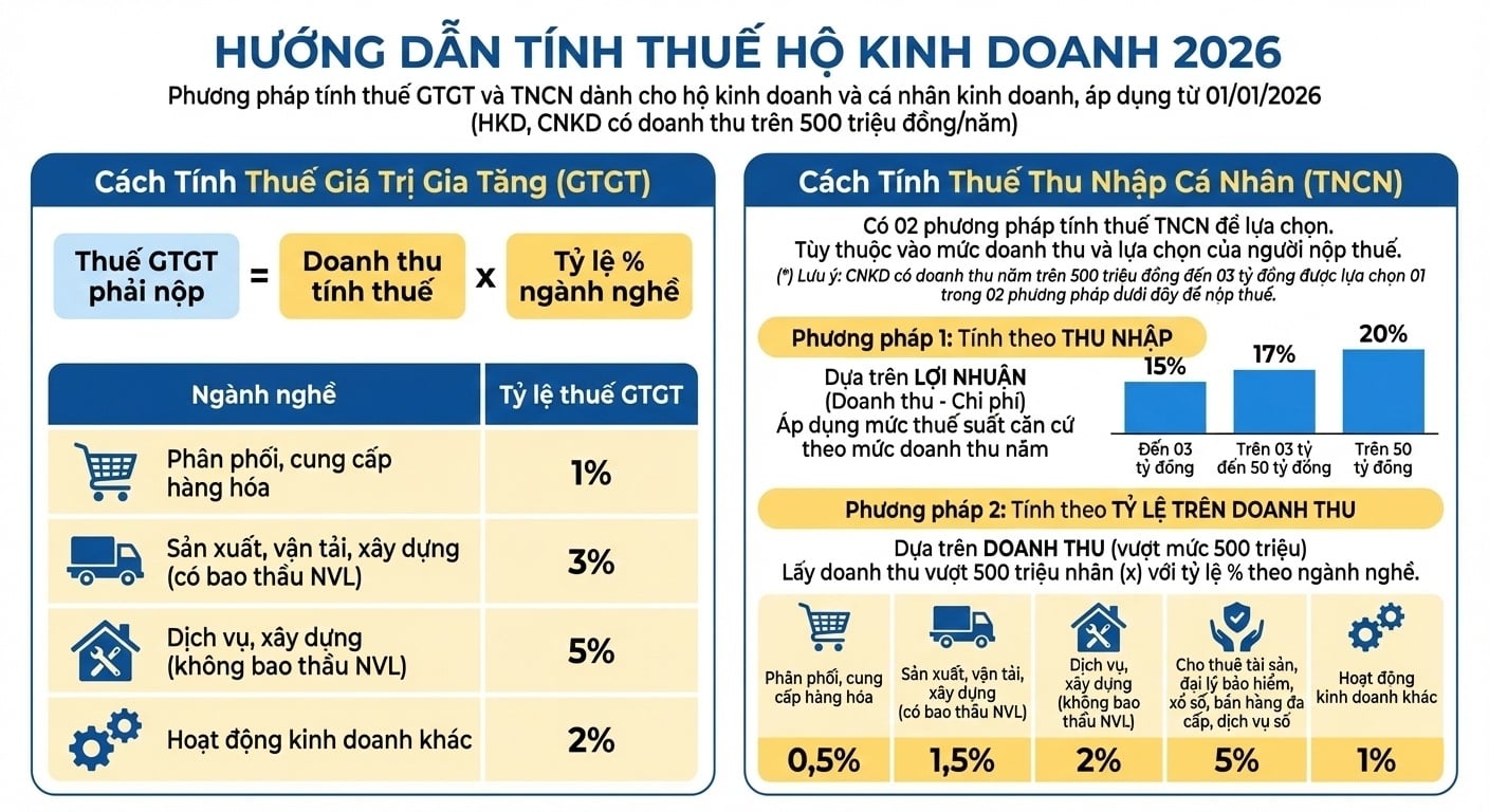 Cách Tính Thuế Hộ Kinh Doanh Từ Năm 2026