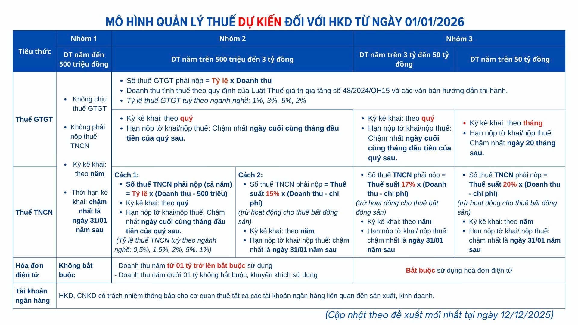 Hộ kinh doanh cần chuẩn bị gì trước thời điểm chính thức áp dụng cơ chế kê khai thuế?