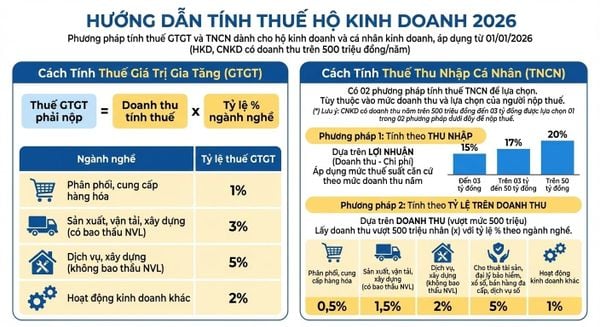 Cách Tính Thuế Hộ Kinh Doanh Từ Năm 2026