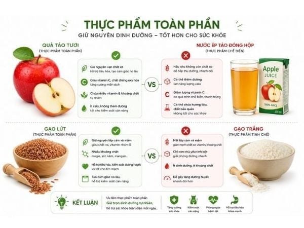 So sánh thực phẩm toàn phần và thực phẩm chế biến.