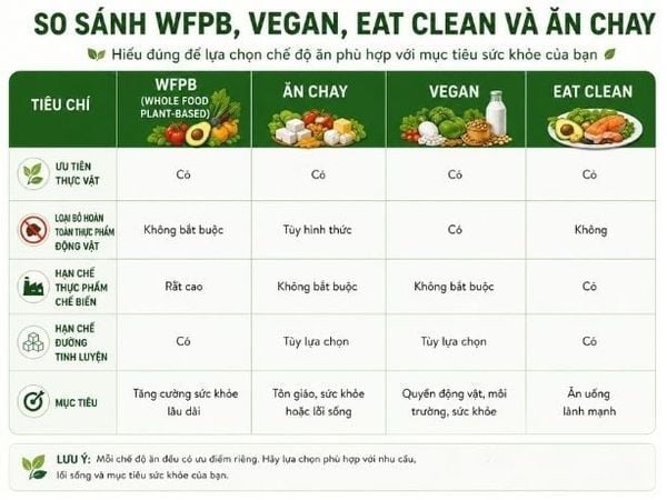 So sánh chế độ ăn thực vật toàn phần với Vegan và Eat Clean.